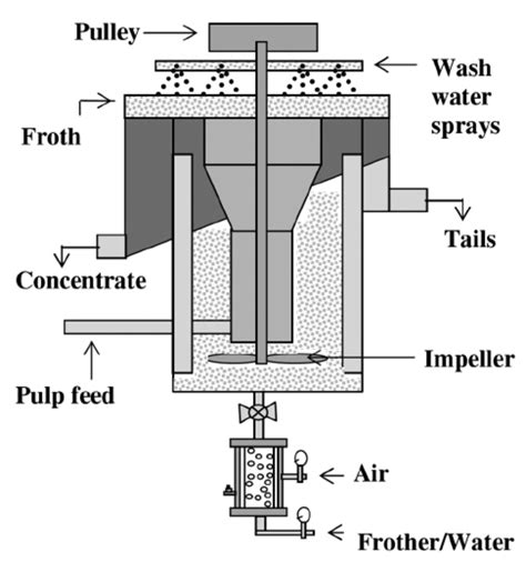 flotation cell design